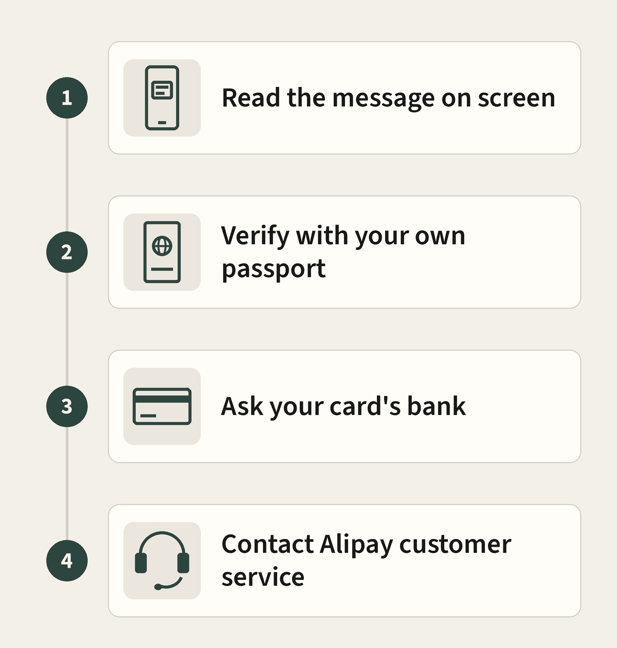 Four steps: read the message on screen, verify with your own passport, ask your card's bank, contact Alipay customer service.