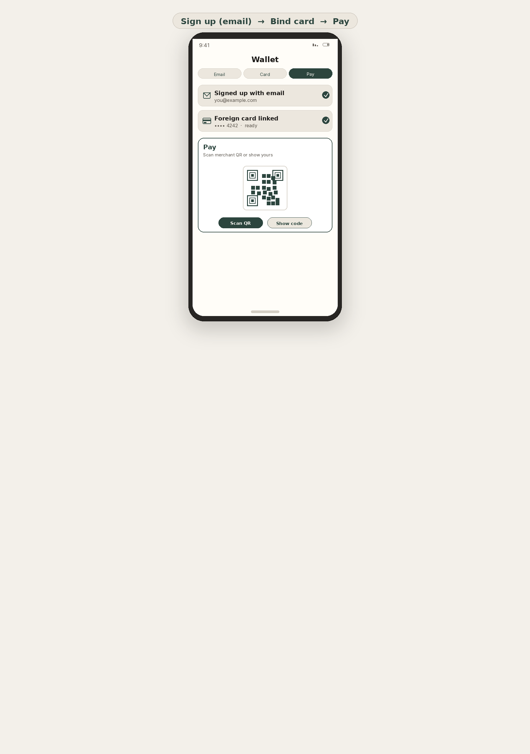 Schematic phone UI: email sign-up, bind international card or Apple Pay, then pay